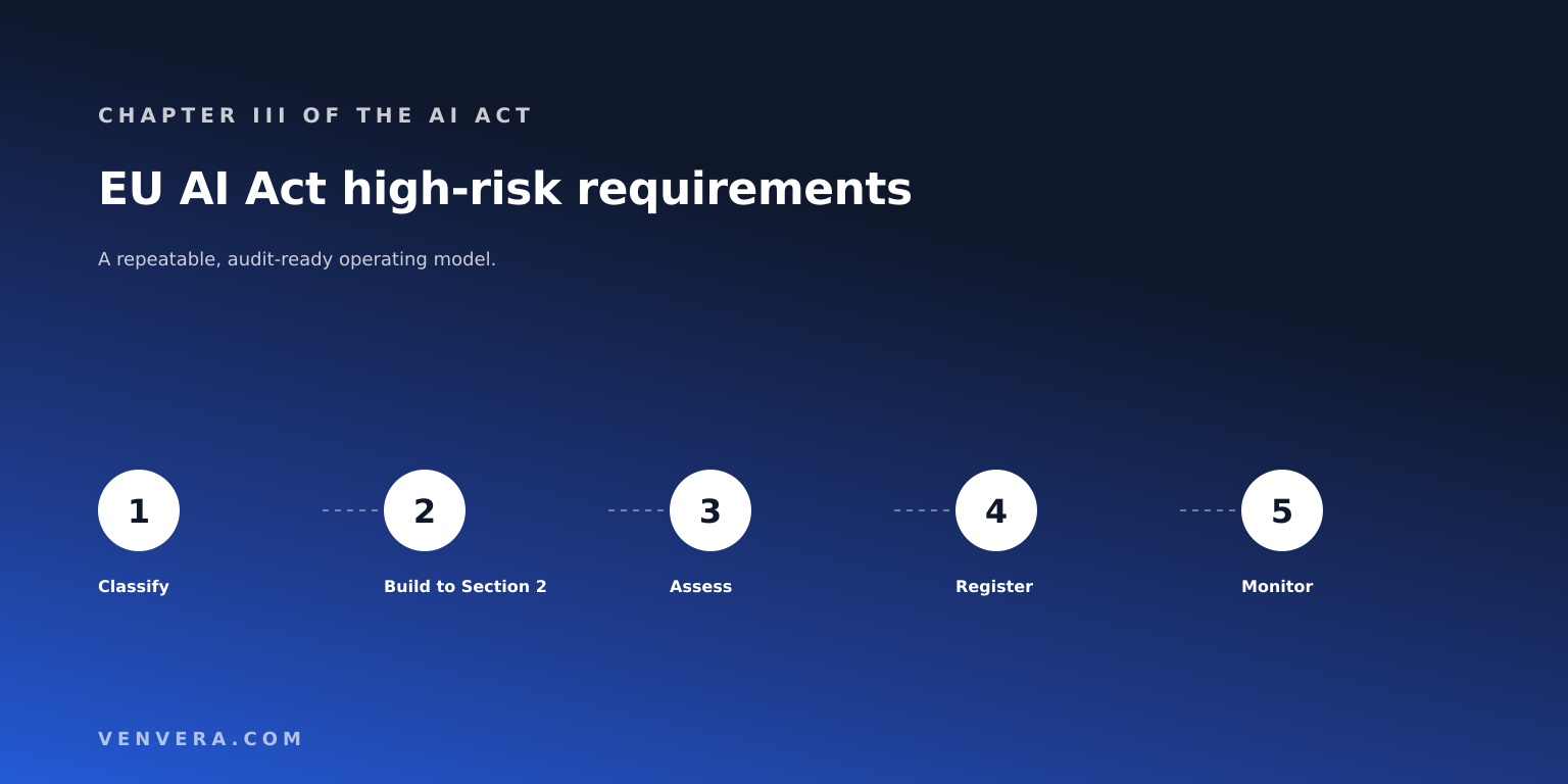 EU AI Act High-Risk Requirements Explained