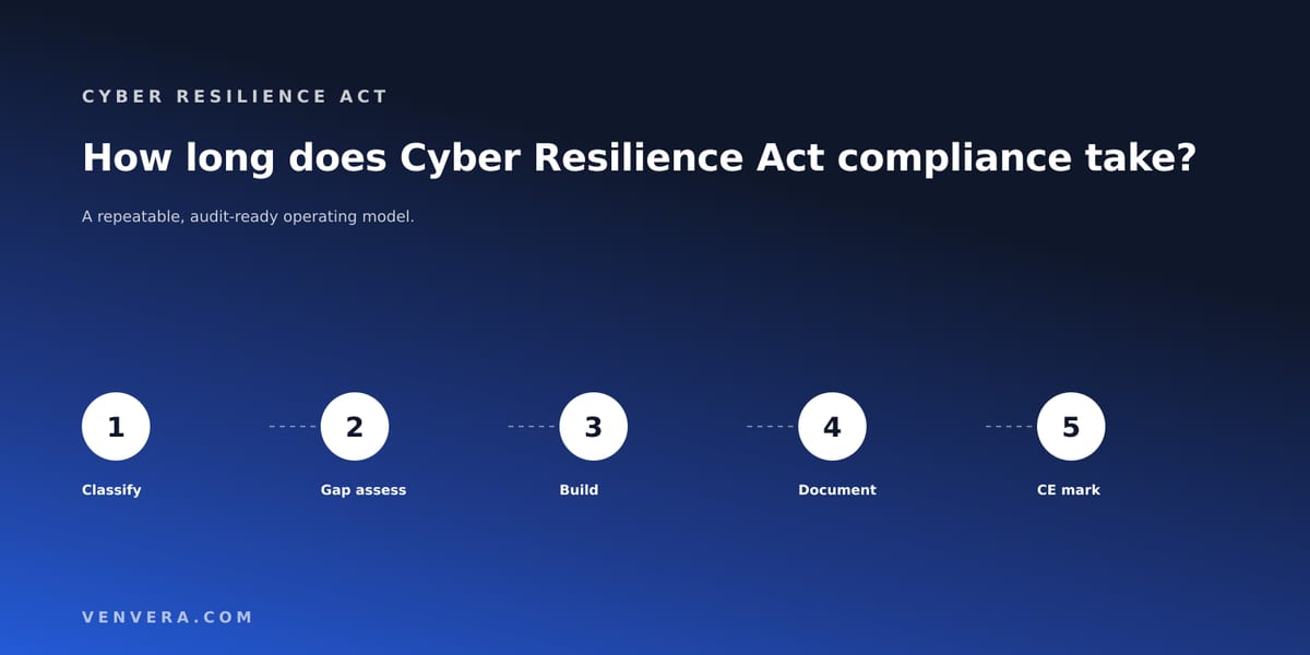 Cyber Resilience Act Compliance Timeline