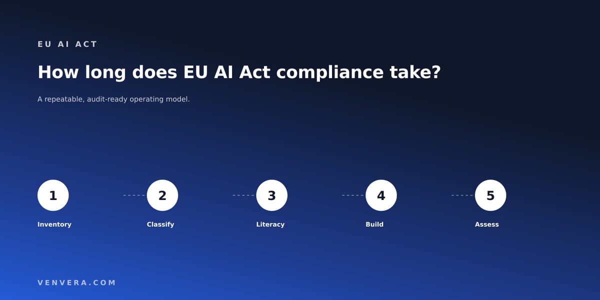 EU AI Act Compliance Timeline: How Long It Takes